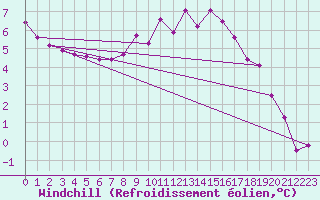 Courbe du refroidissement olien pour Orlu - Les Ioules (09)