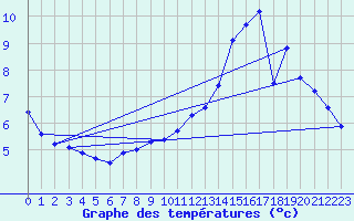 Courbe de tempratures pour Mont-Aigoual (30)