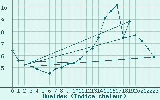 Courbe de l'humidex pour Mont-Aigoual (30)