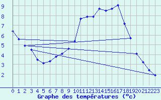 Courbe de tempratures pour Ruffiac (47)