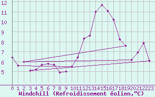 Courbe du refroidissement olien pour Le Luc (83)
