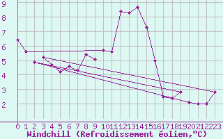 Courbe du refroidissement olien pour Lingen