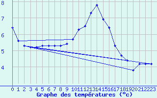 Courbe de tempratures pour Plussin (42)