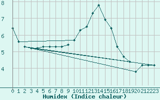 Courbe de l'humidex pour Plussin (42)