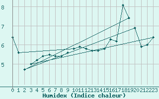 Courbe de l'humidex pour Mende - Chabrits (48)