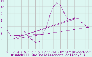 Courbe du refroidissement olien pour Radinghem (62)