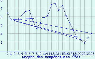 Courbe de tempratures pour Bad Salzuflen