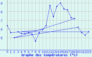 Courbe de tempratures pour La Beaume (05)