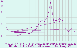 Courbe du refroidissement olien pour Le Plessis-Belleville (60)