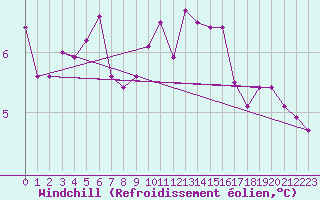 Courbe du refroidissement olien pour Quickborn