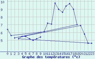 Courbe de tempratures pour Mont-de-Marsan (40)