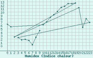 Courbe de l'humidex pour Reims-Prunay (51)