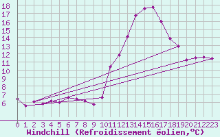 Courbe du refroidissement olien pour Frontenay (79)