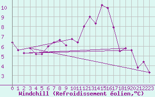 Courbe du refroidissement olien pour Laval (53)