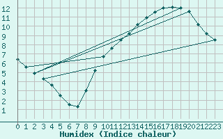 Courbe de l'humidex pour Villacoublay (78)