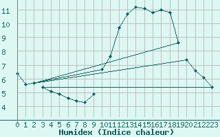 Courbe de l'humidex pour Pordic (22)