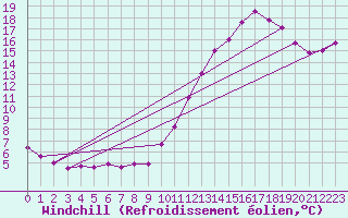 Courbe du refroidissement olien pour Dinard (35)
