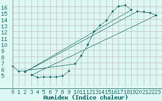 Courbe de l'humidex pour Bourges (18)