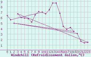 Courbe du refroidissement olien pour St Peter-Ording