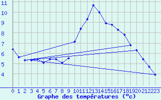 Courbe de tempratures pour Lasne (Be)