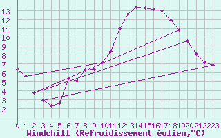 Courbe du refroidissement olien pour Thorigny (85)