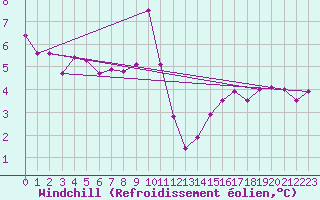 Courbe du refroidissement olien pour Landser (68)