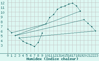 Courbe de l'humidex pour Lyon - Bron (69)