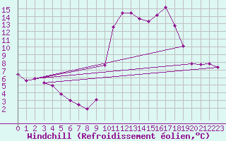 Courbe du refroidissement olien pour Mouilleron-le-Captif (85)