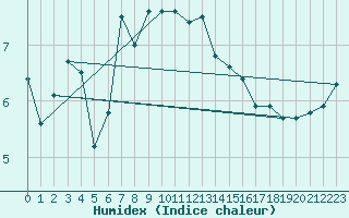 Courbe de l'humidex pour Bo I Vesteralen