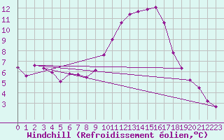 Courbe du refroidissement olien pour Saint-Michel-d