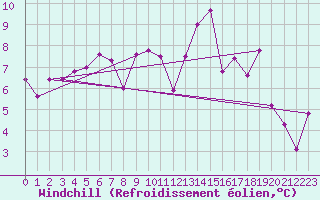 Courbe du refroidissement olien pour Sutrieu (01)