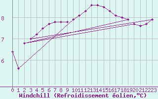 Courbe du refroidissement olien pour Kroppefjaell-Granan
