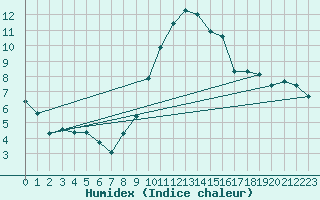 Courbe de l'humidex pour Saint-Dizier (52)