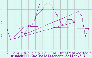 Courbe du refroidissement olien pour Zwerndorf-Marchegg