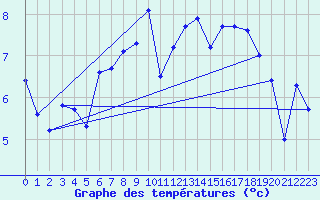 Courbe de tempratures pour Naluns / Schlivera