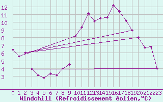 Courbe du refroidissement olien pour Les Eplatures - La Chaux-de-Fonds (Sw)