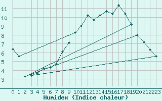Courbe de l'humidex pour Odiham