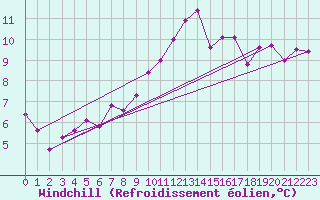 Courbe du refroidissement olien pour Saint-Hubert (Be)