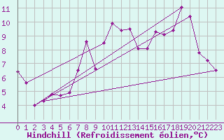 Courbe du refroidissement olien pour Kirkjubaejarklaustur