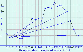 Courbe de tempratures pour Cressier