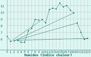 Courbe de l'humidex pour Cressier