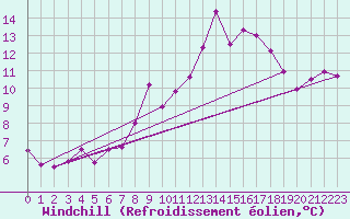 Courbe du refroidissement olien pour Gluiras (07)