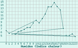 Courbe de l'humidex pour Prads-Haute-Blone (04)