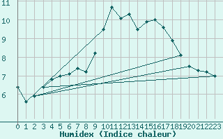 Courbe de l'humidex pour Saint-Brieuc (22)