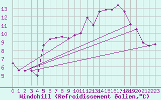 Courbe du refroidissement olien pour Baruth