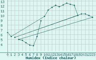 Courbe de l'humidex pour Metz (57)