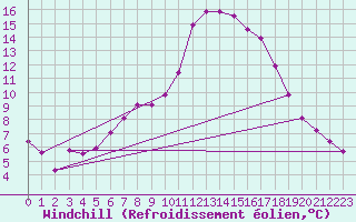 Courbe du refroidissement olien pour Narbonne-Ouest (11)