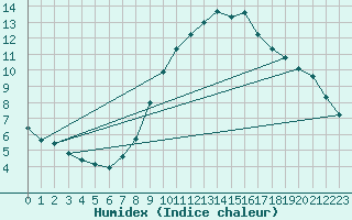 Courbe de l'humidex pour Belm