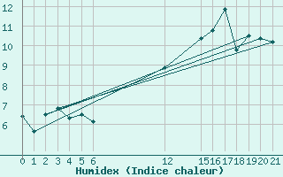 Courbe de l'humidex pour Cabo Busto