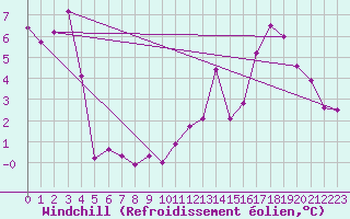 Courbe du refroidissement olien pour Chamonix-Mont-Blanc (74)